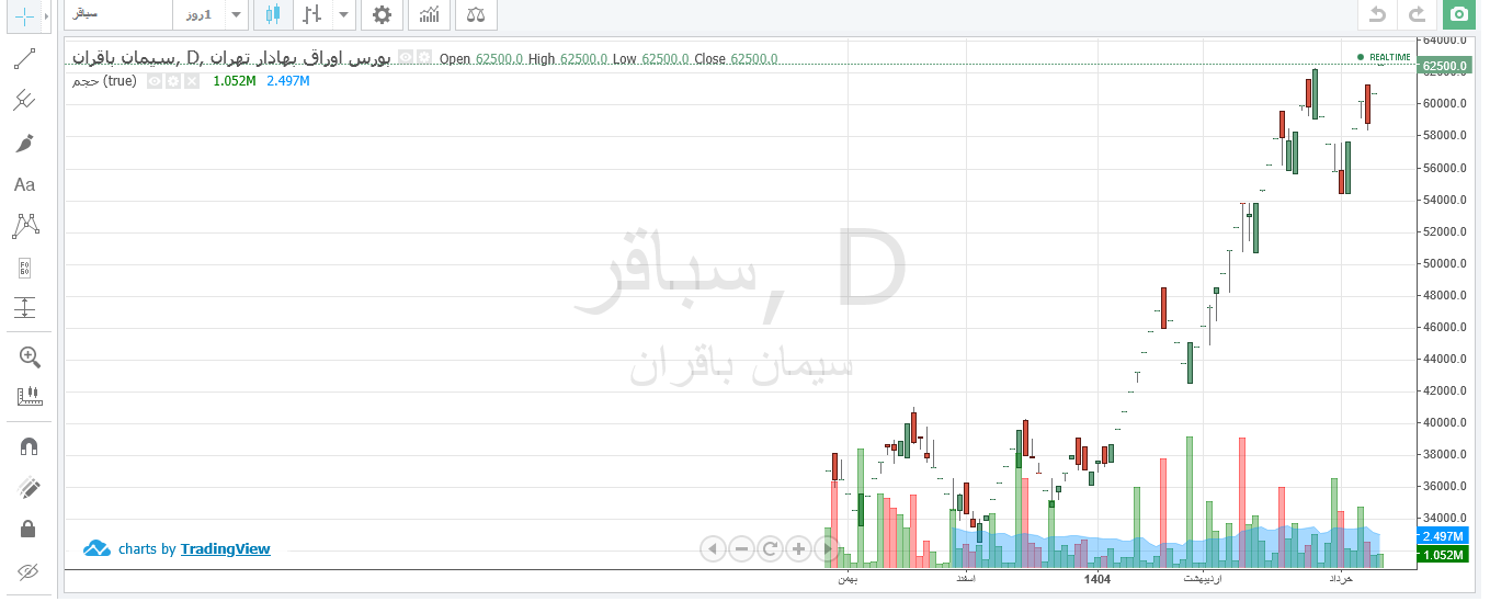 رشد قیمتی ۹۷ درصدی سباقر در سه ماه