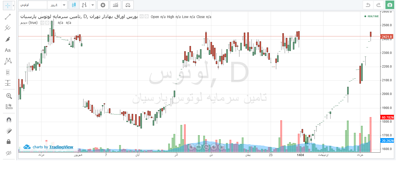 لوتوس ۴۵ درصد رشد قیمتی در ۵۰ روز دارد