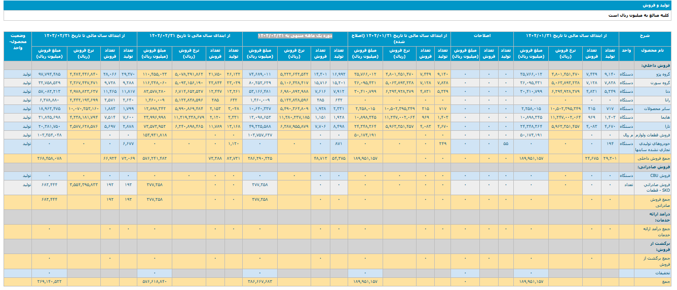 افزایش ۱۰۳.۵۶ درصدی فروش خودرو در این ماه