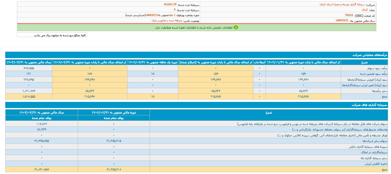 بررسی صورت وضعیت پرتفوی کرمان
