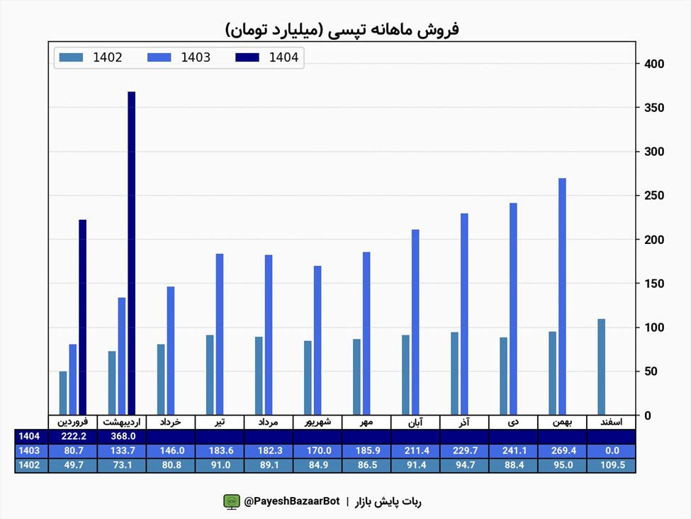 تپسی با رشد ۶۶ درصدی درآمد این ماه هم رکورد زد