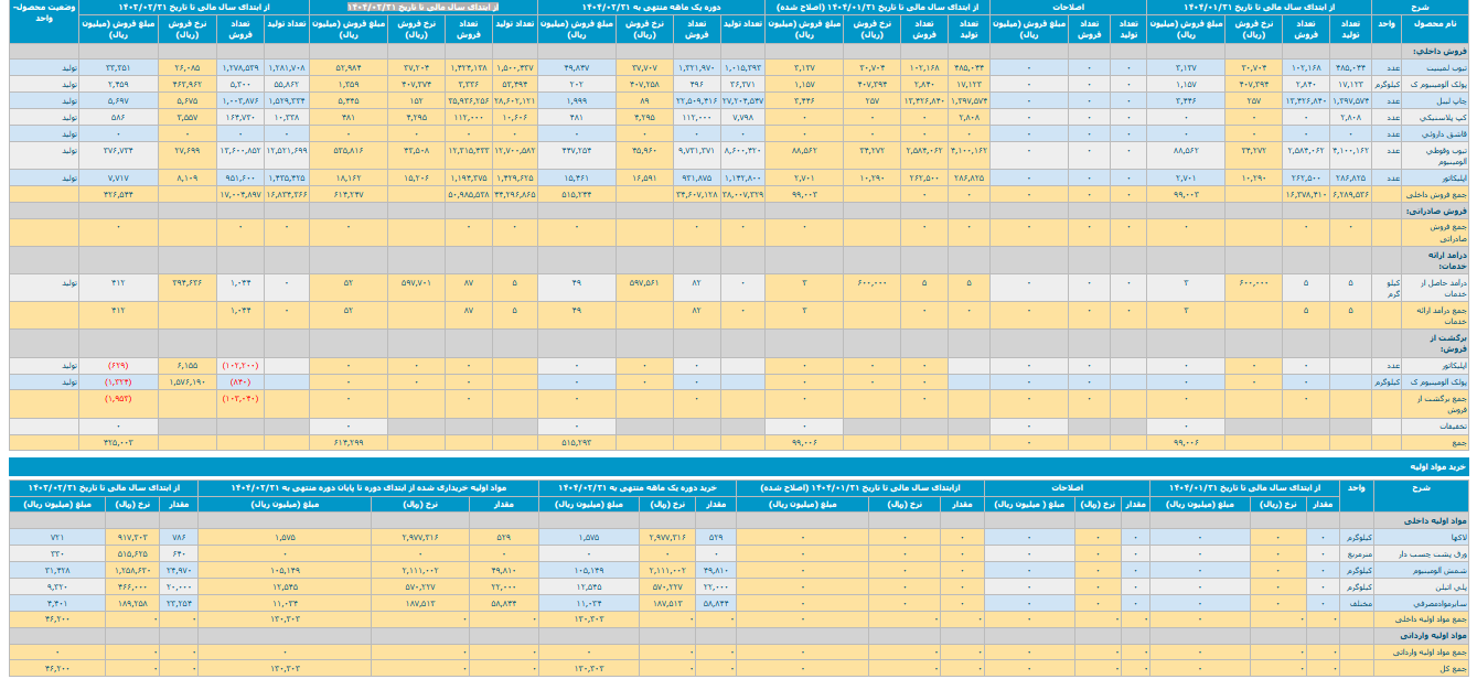 فجام ۵۶ میلیارد تومان درآمد محقق ساخت