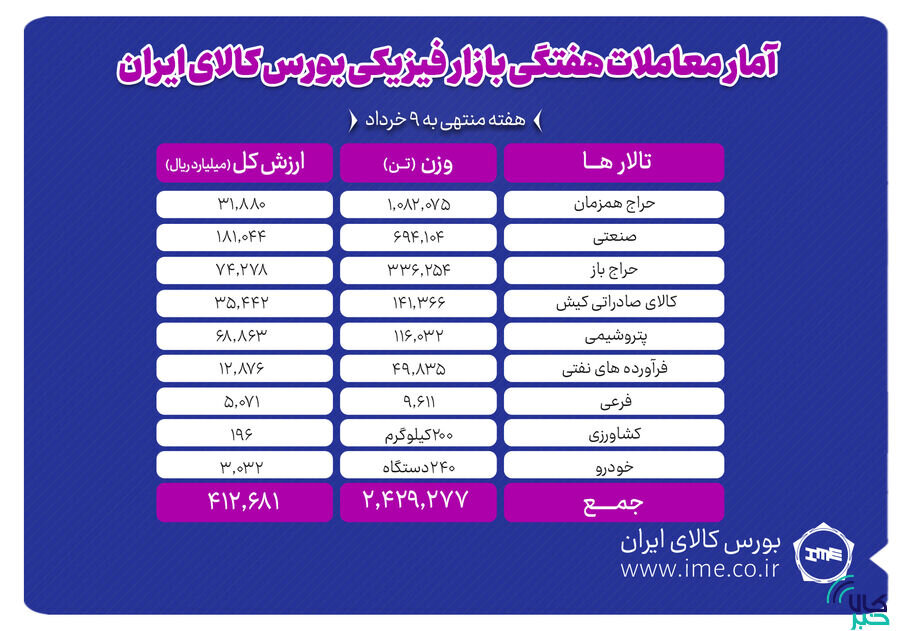 معامله ۲ میلیون و ۴۲۹ هزار تن محصول در بورس کالا