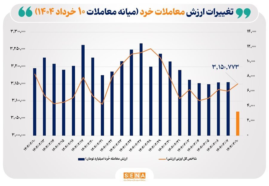 ارزش معاملات خُرد سهام تا نیمه معاملات امروز از مرز ۳ همت عبور کرد