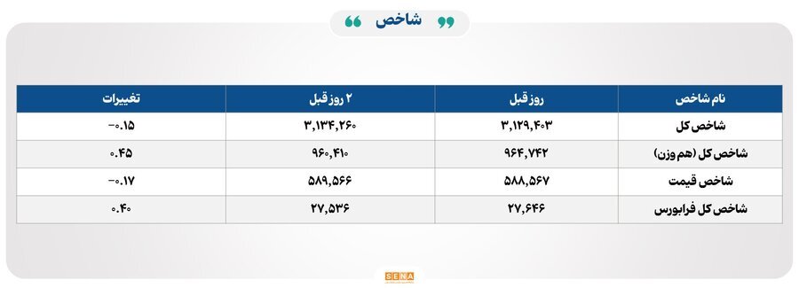 ۱۷ هزار میلیارد تومان مبادله اوراق بهادار و کالا در ۴ بورس ایران