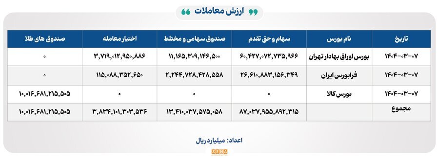 ۱۷ هزار میلیارد تومان مبادله اوراق بهادار و کالا در ۴ بورس ایران