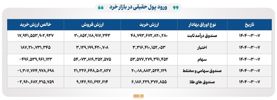 ۱۷ هزار میلیارد تومان مبادله اوراق بهادار و کالا در ۴ بورس ایران