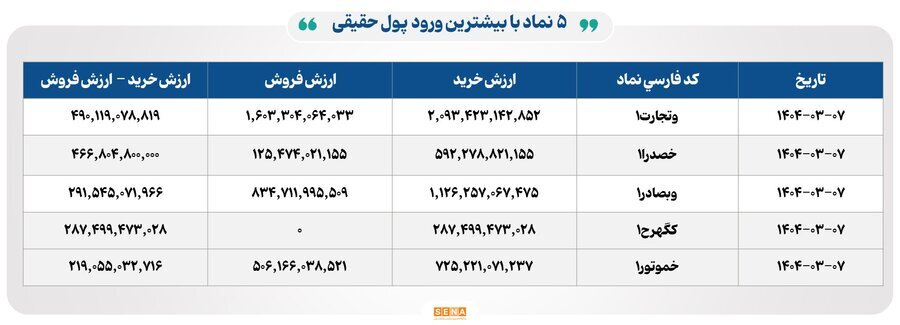 ۱۷ هزار میلیارد تومان مبادله اوراق بهادار و کالا در ۴ بورس ایران