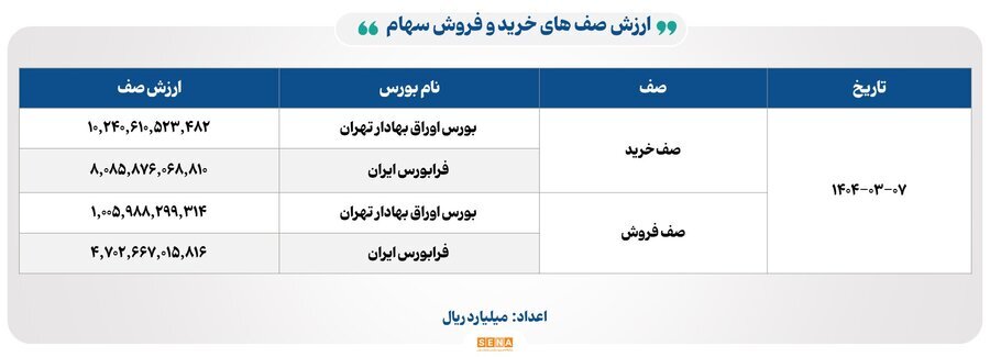 ۱۷ هزار میلیارد تومان مبادله اوراق بهادار و کالا در ۴ بورس ایران