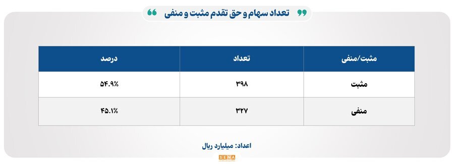 ۱۷ هزار میلیارد تومان مبادله اوراق بهادار و کالا در ۴ بورس ایران