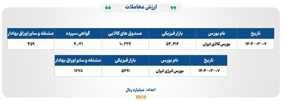 ۱۷ هزار میلیارد تومان مبادله اوراق بهادار و کالا در ۴ بورس ایران