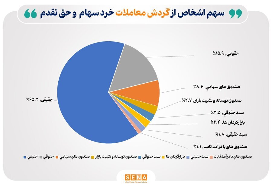 تعداد سهامداران فعال بورس در هفته اول خرداد از مرز ۴۱۶ هزار کد فراتر رفت