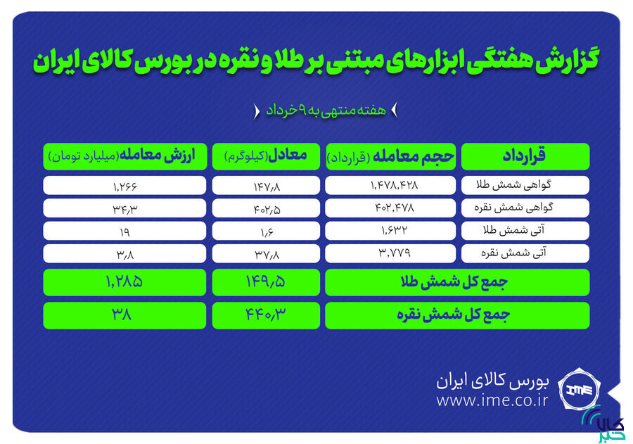 معامله ۵۹۰ کیلوگرم شمش طلا و نقره در بورس کالا