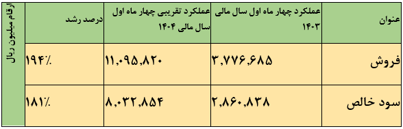 ثامید افزایش سرمایه می دهد؟/ سبد متنوعی از پروژه ها