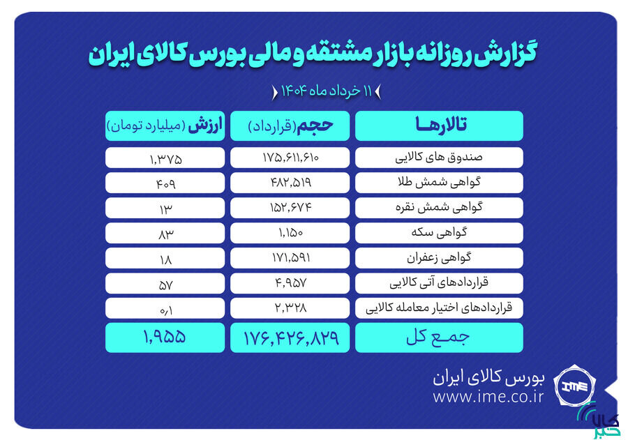 ارزش معاملات بازار مشتقه و مالی بورس کالا به ۲ همت رسید