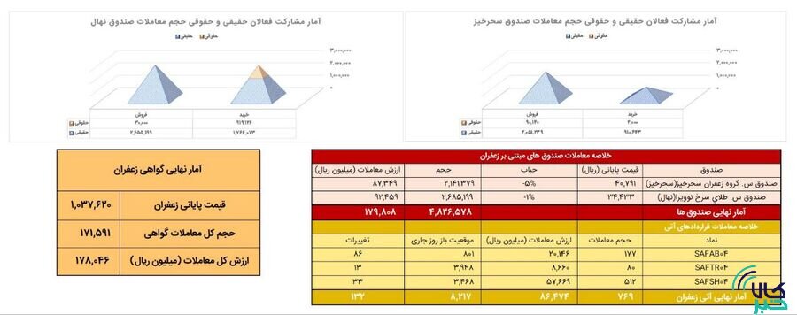 معامله ۷۷ کیلوگرم زعفران نگین در بازار آتی بورس کالا