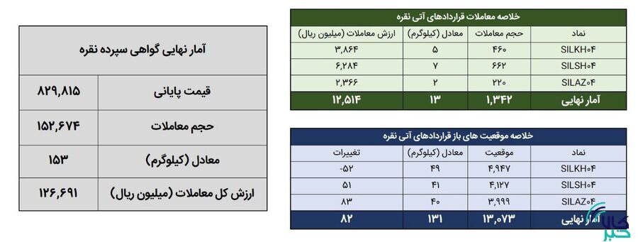 معامله ۱۶۶ کیلوگرم شمش نقره در بورس کالا