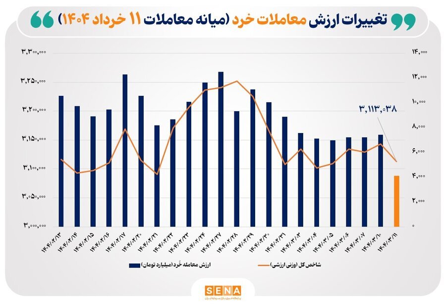 ارزش معاملات خُرد سهام تا نیمه معاملات امروز از مرز ۴ همت عبور کرد