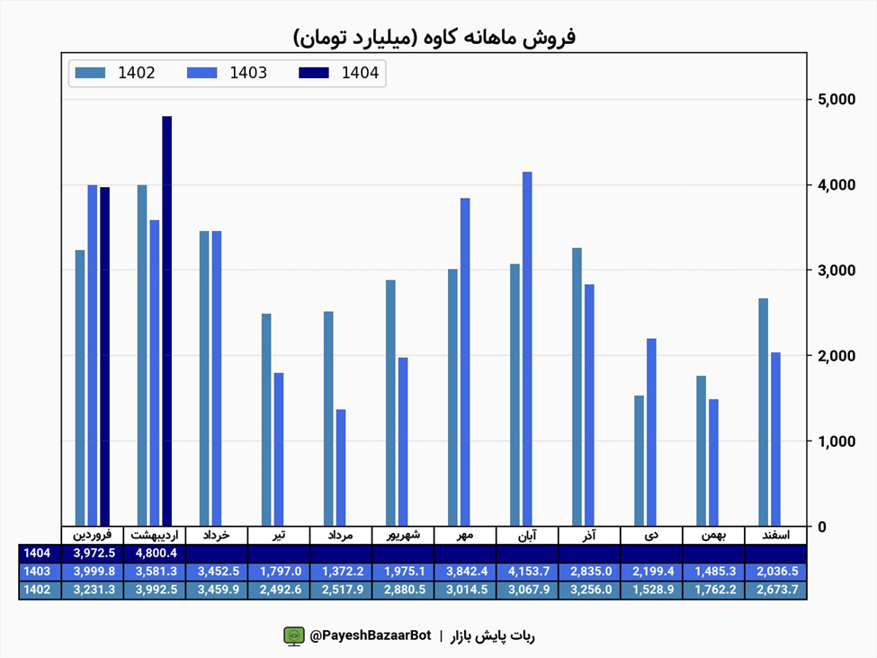 فروش کاوه ۲۰.۸۴ درصد رشد کرد