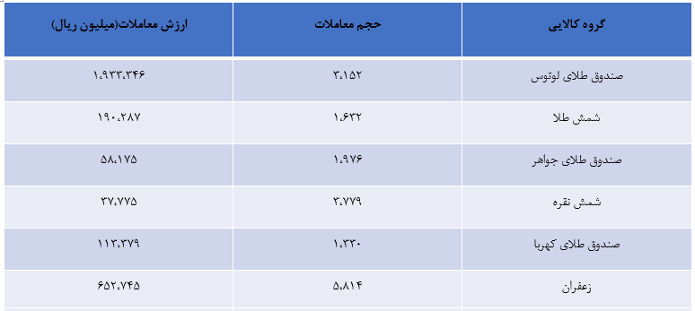 در بازار مشتقه و مالی چه گذشت؟