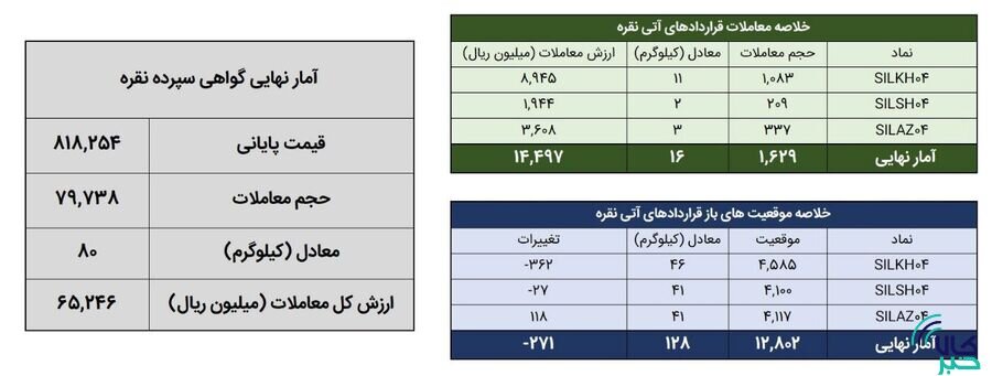 معامله ۹۶ کیلوگرم شمش نقره در بورس کالا