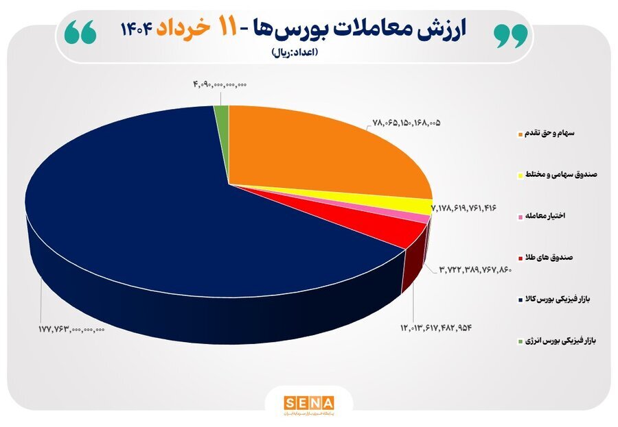 ۲۸ هزار میلیارد تومان مبادله اوراق بهادار و کالا در ۴ بورس ایران