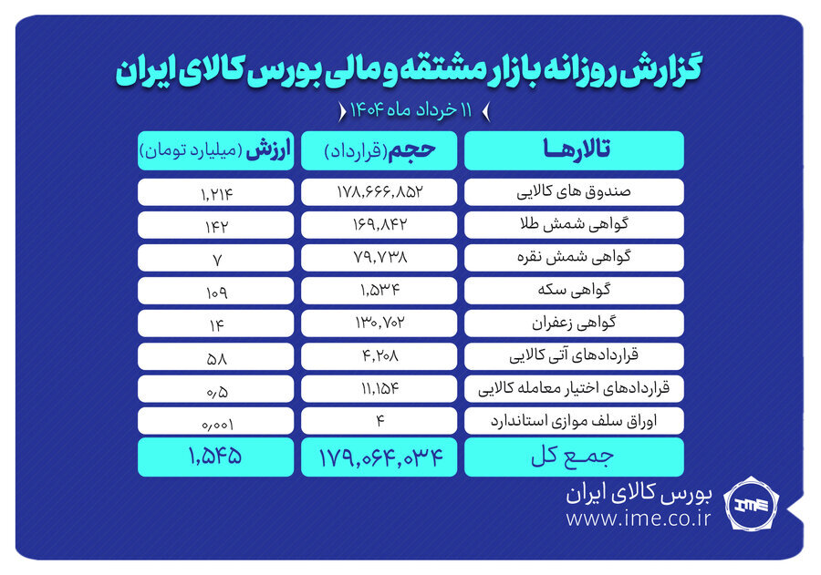 ارزش معاملات بازار مشتقه و مالی بورس کالا به ۱.۵ همت رسید
