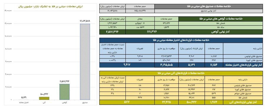 ارزش معاملات صندوق‌های طلا به ۱.۲ همت رسید