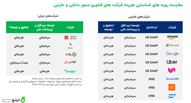 چگونه صورتهای مالی استارتاپها را تحلیل کنیم؟