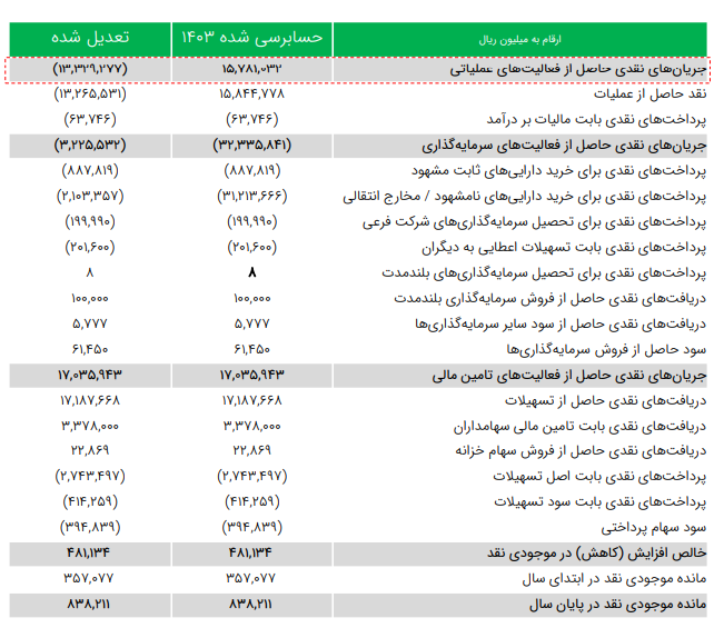 چگونه صورتهای مالی استارتاپها را تحلیل کنیم؟