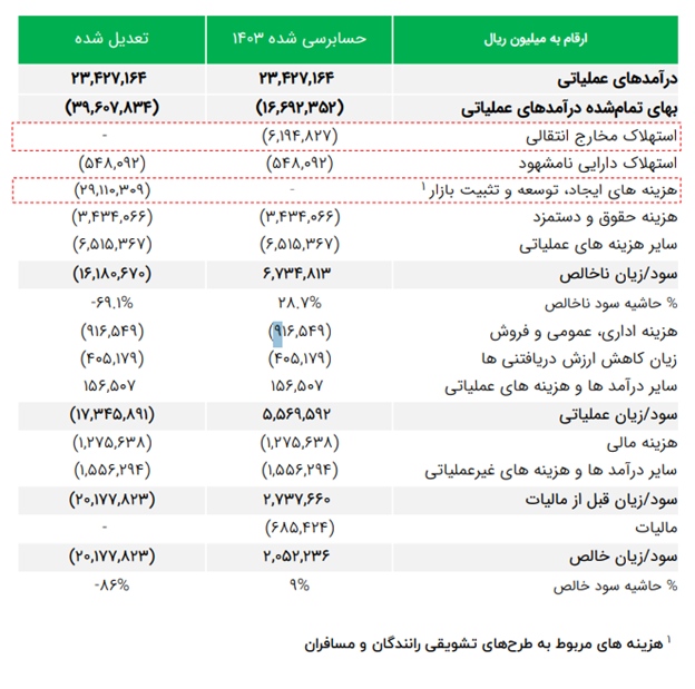 چگونه صورت‌های مالی استارتاپ‌ها را تحلیل کنیم؟