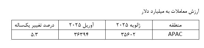 آمار فرابورس دوباره از گزارش WFE حذف شد