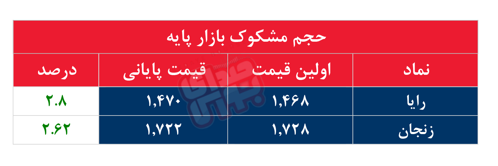 کدام نمادها مشکوک معامله شدند؟ ۱۳ خرداد ۱۴۰۴