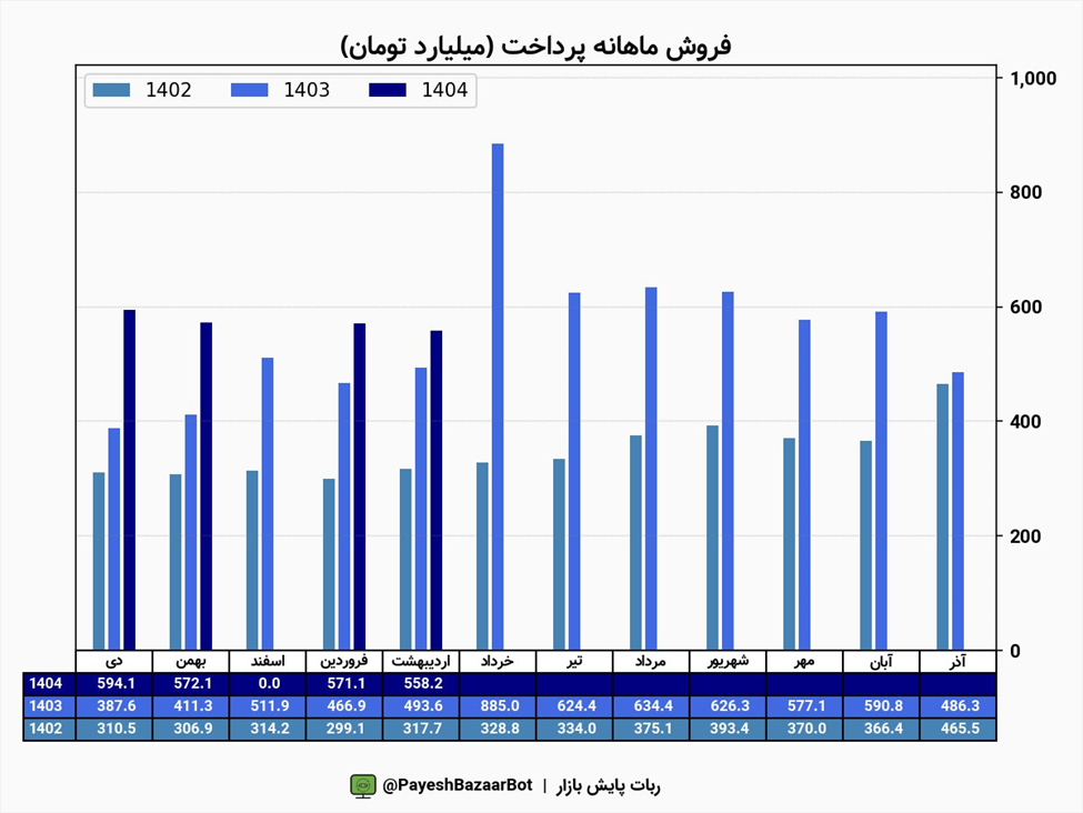 رشد درآمد اردیبهشت ماه پرداخت