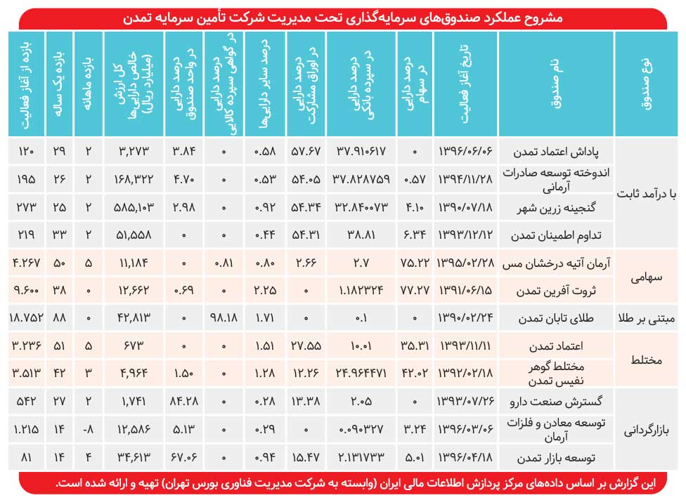 بازده ۱۰ هزار درصدی «ثروت آفرین تمدن»