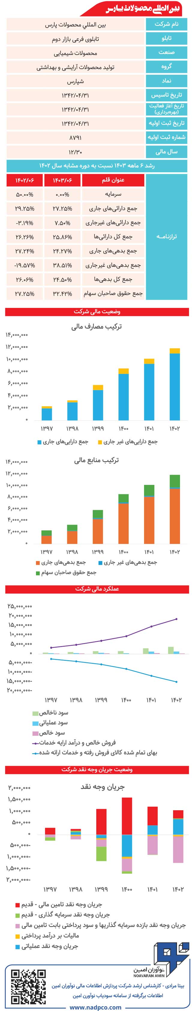 شرکت بین المللی محصولات پارس زیر ذره‌بین