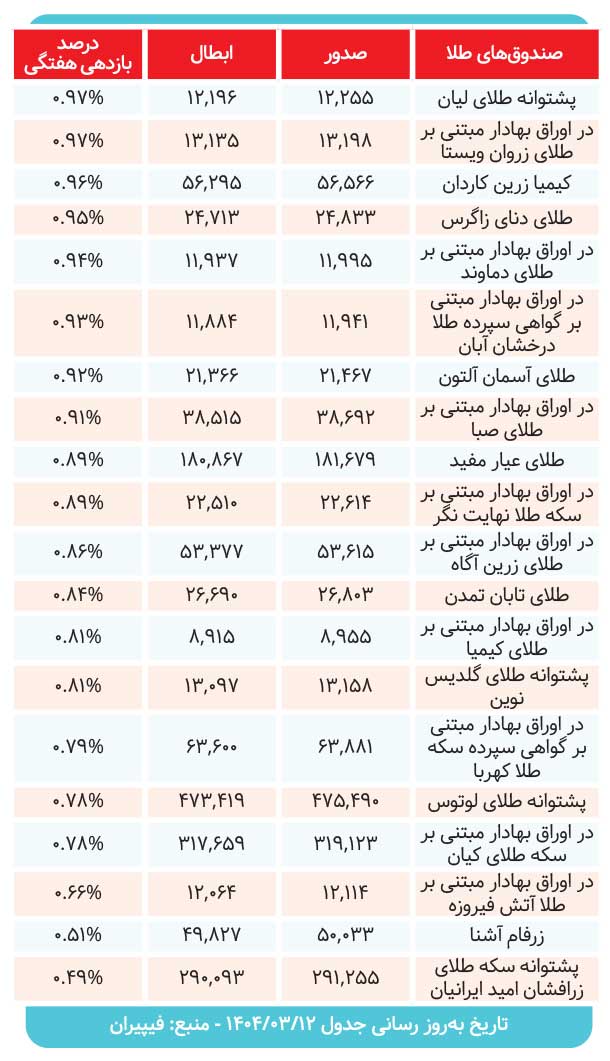 صندوقهای طلا چه میزان سود دادند؟