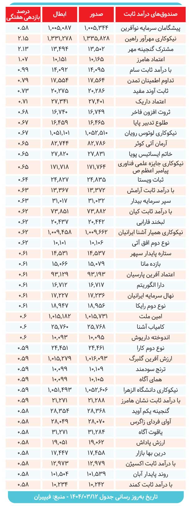 کارنامه صندوقهای درآمدثابت بررسی شد