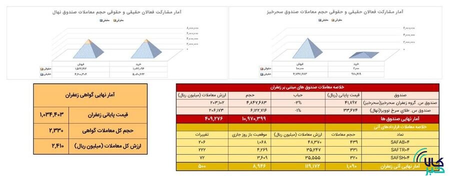 معامله ۱۰۹ کیلوگرم زعفران نگین در بازار آتی بورس کالا