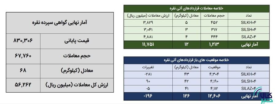 معامله ۸۰ کیلوگرم شمش نقره در بورس کالا