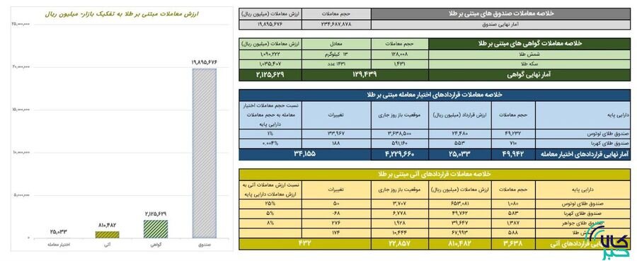 ارزش معاملات صندوق های طلا به ۱.۹ همت رسید