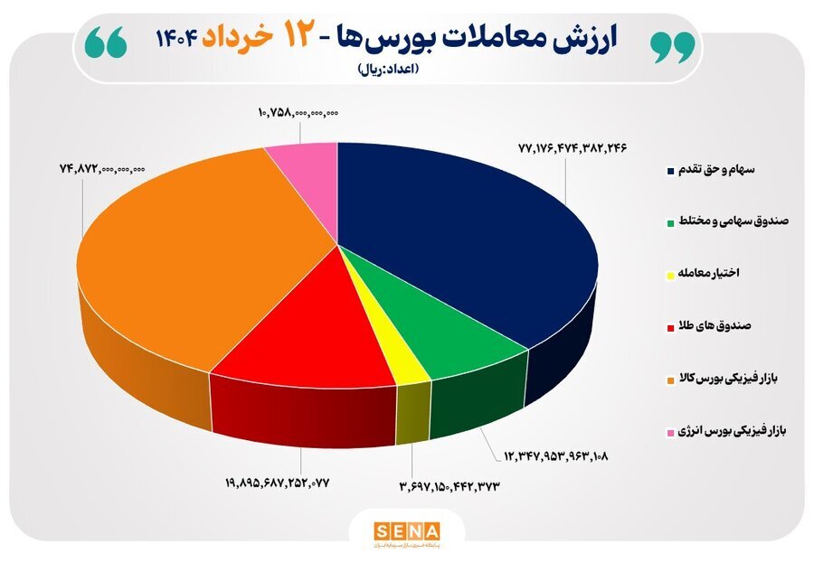 ۲۰ هزار میلیارد تومان مبادله اوراق بهادار و کالا در ۴ بورس ایران