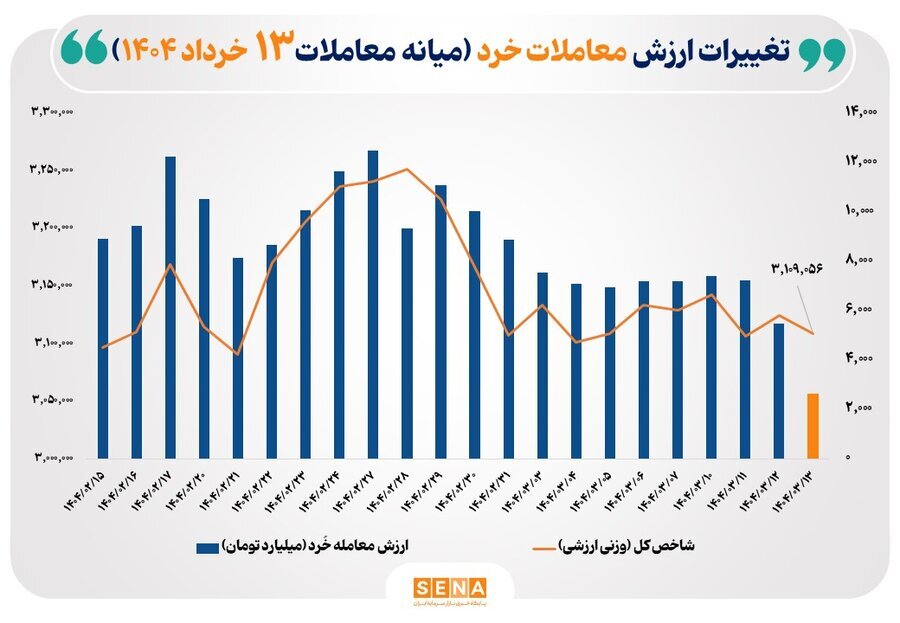 ارزش معاملات خُرد سهام تا نیمه معاملات امروز از مرز ۲.۶ همت عبور کرد