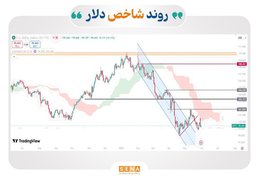 رویدادهای کلیدی بازارهای جهانی