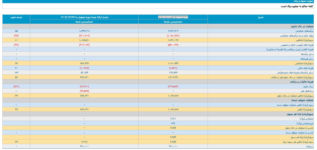 سود عملیاتی رپویا چقدر شد؟