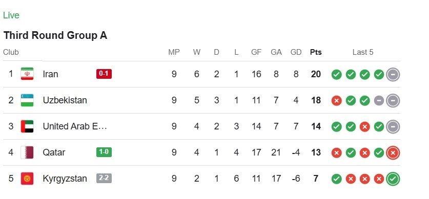 وضعیت  ایران در جدول مقدماتی جام جهانی