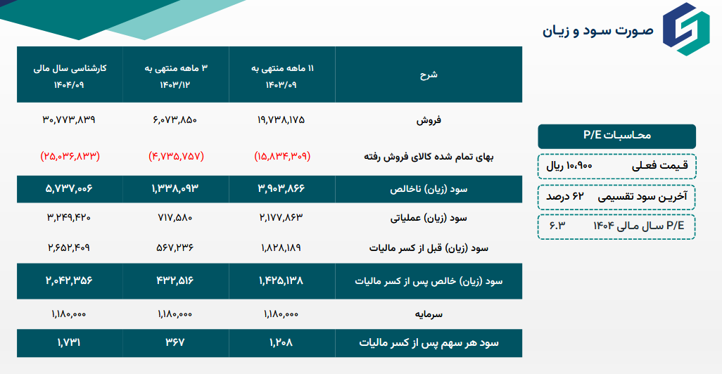 پیش بینی سود آینده غگلپا