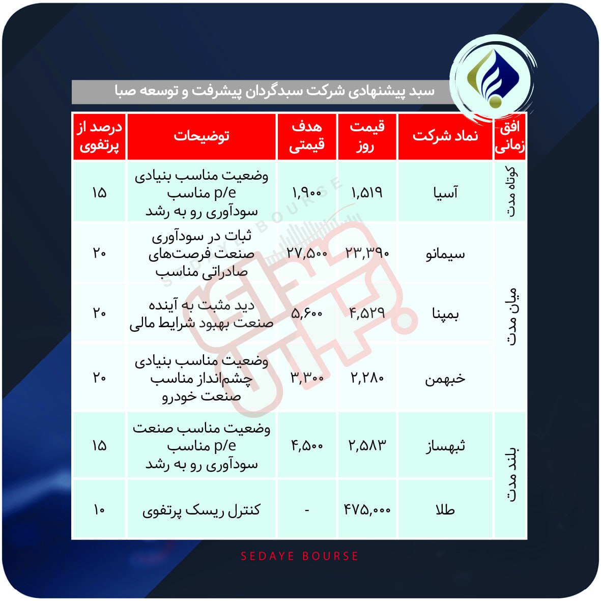 سبدهای پیشنهادی هفته سوم خرداد