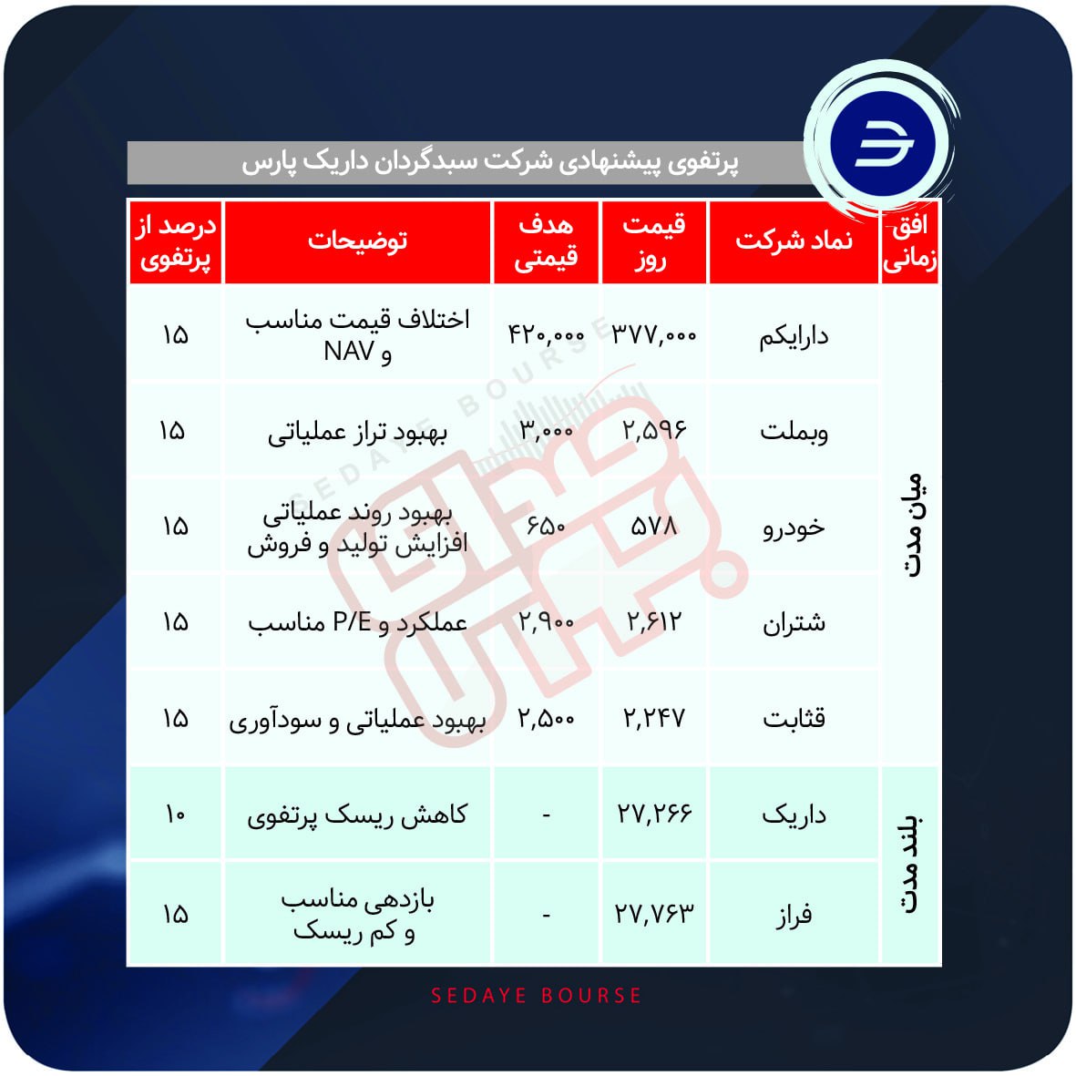 سبدهای پیشنهادی هفته سوم خرداد