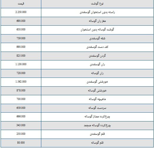 قیمت گوشت گوسفندی ۱۶ خرداد ۱۴۰۴ + جدول